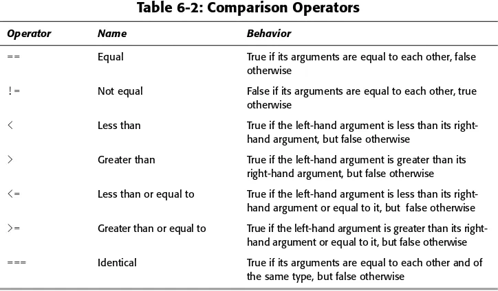 Table 6-2: Comparison Operators