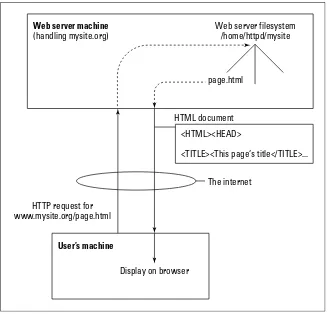 Figure 2-2: A simple HTTP request and response