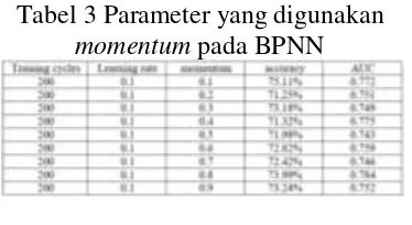 Tabel 3 Parameter yang digunakan 