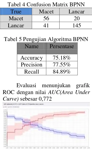 Tabel 4 Confusion Matrix BPNN 