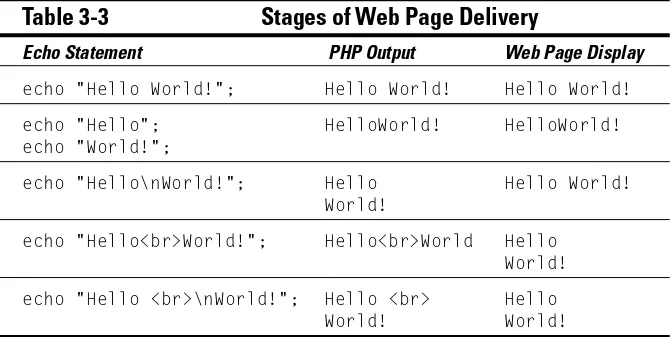 Table 3-3Stages of Web Page Delivery