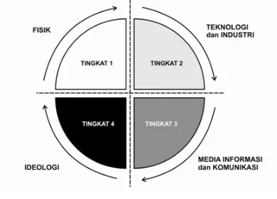 Gambar 2.1. Pembagian 4 tingkat pertempuran. 
