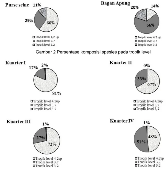 Gambar 2 Persentase komposisi spesies pada tropik level 