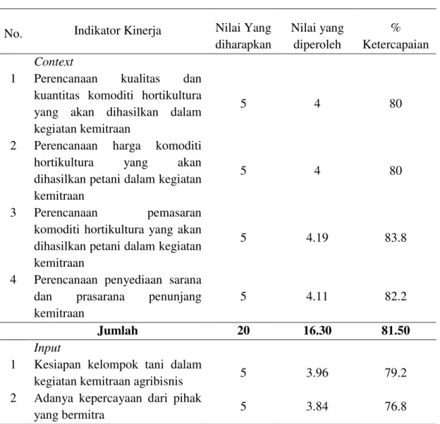 Tabel  1.  Penilaian  Kinerja  Kemitraan  Kelompok  Tani  Lau  Lengit  dan  Perusahaan  Eksportir PD Rama Putra di Daerah Penelitian 