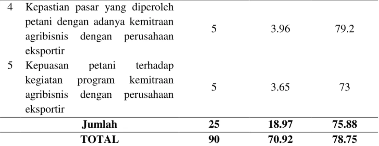 Tabel  2.  Hasil  Transformasi  Nilai  Kinerja  Kemitraan  Kelompok  Tani  Lau  Lengit  dengan  Perusahaan Eksportir PD Rama Putra 
