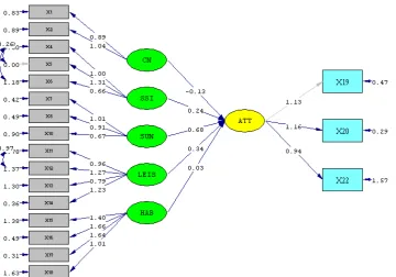 Figure 3 The Estimate Vaue of Constructs   