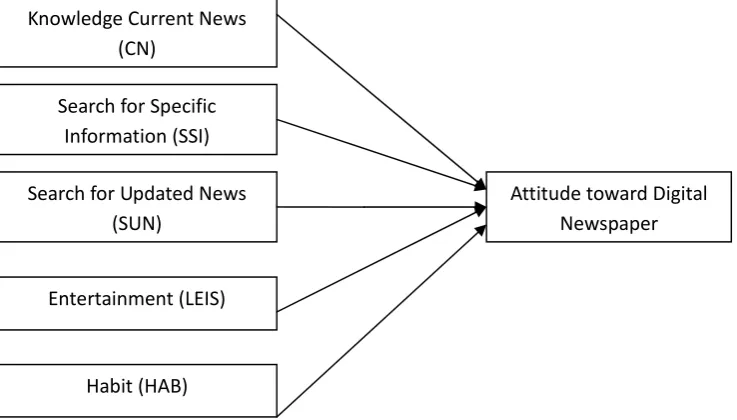 Figure 1 Research Model 