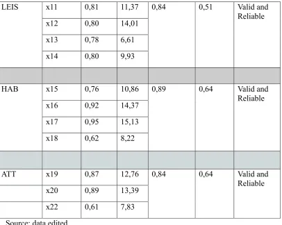 Tabel 2 Hypotheses Test 