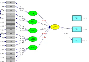 Figure 2 is the structural model with t-value. 