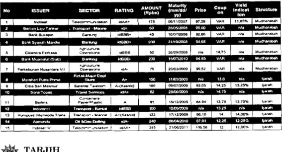 Tabel  1  :  Daftar Obligasi  Syariah 