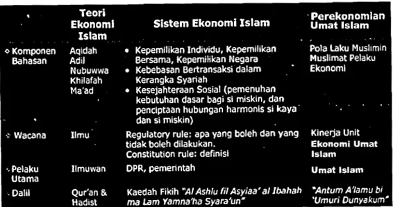 Tabel  2  :  Strategi Pengembangan Ekonomi Syariah 