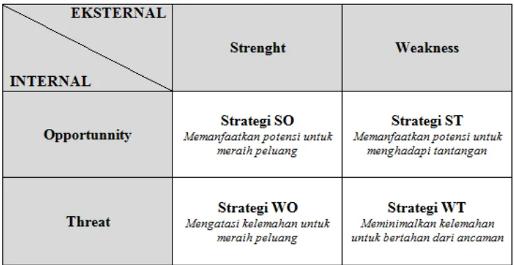 Gambar 2.1 Contoh Matriks Analisa SWOT (Kurtz, 2008) 