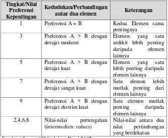 Tabel 2.1 Skala Preferensi dari Perbandingan Dua Kriteria 