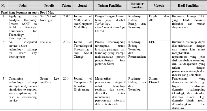 Tabel 2.2 Review Penelitian Sebelumnya dan Posisi Penelitian No Judul  Penulis Tahun Jurnal Tujuan Penelitian Indikator 