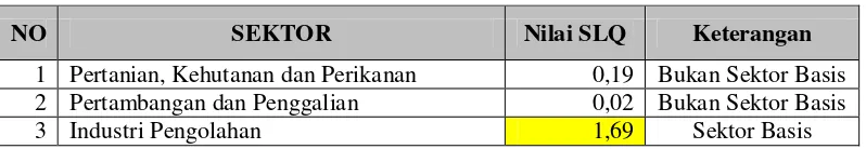 Tabel 4.1 Perhitungan SLQ Kabupaten Sidoarjo 