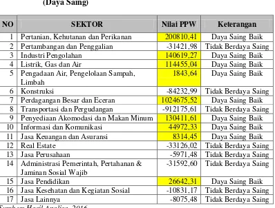 Tabel 4.2  Perhitungan Shift Share Kabupaten Sidoarjo untuk Nilai PPW (Daya Saing) 