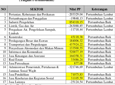 Tabel 4.3  Perhitungan Shift Share Kabupaten Sidoarjo untuk Nilai PP (Tingkat Pertumbuhan) 