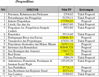 Tabel 4.4  Perhitungan Shift Share Kabupaten Sidoarjo untuk Nilai PB (Progresifitas) 