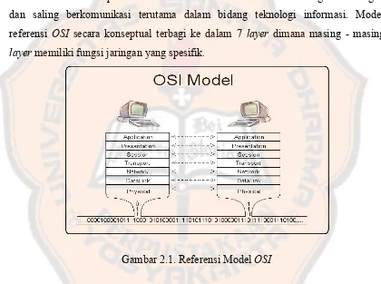 Gambar 2.1. Referensi Model OSI