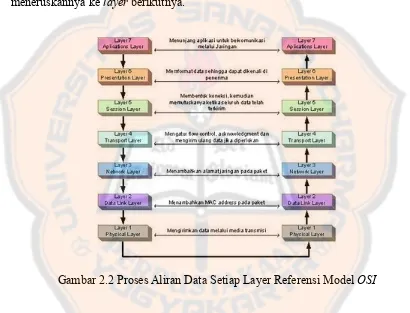 Gambar 2.2 Proses Aliran Data Setiap Layer Referensi Model OSI