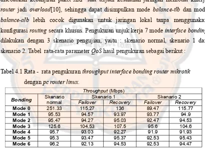 Tabel 4.1 Rata -  rata pengukuran throughput interface bonding router mikrotik    