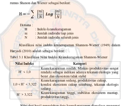 Tabel 3.1 Klasifikasi Nilai Indeks Keanekaragaman Shannon-Wiener