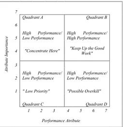 Gambar 2.3 Importance-Performance Matrix 
