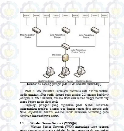 Gambar 2.5 Topologi jaringan pada SHMS Jembatan Suramadu[1] 