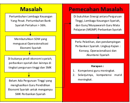 Gambar 1. Masalah dan Pemecahannya 