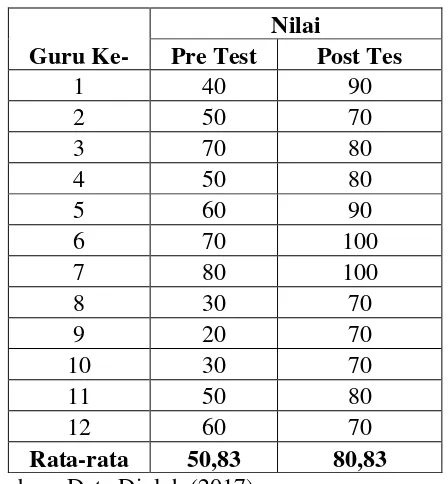 Tabel 1. Hasil Pre Test dan Post Test Peserta Pelatihan 