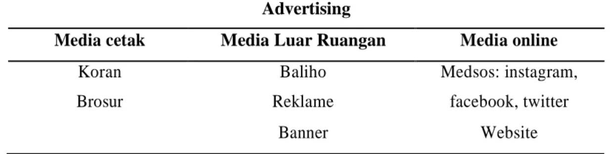 Tabel 3.2 Advertising  Advertising 