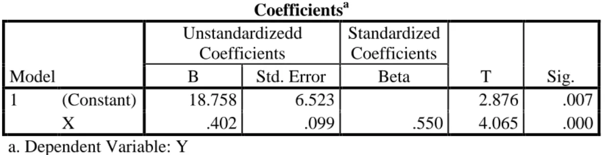 Tabel 1. Hasil Uji Regresi  Coefficients a Model  Unstandardizedd Coefficients  Standardized Coefficients  T  Sig