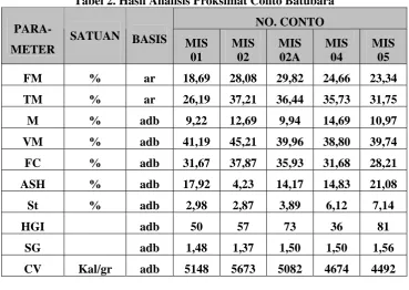 Tabel 3. Hasil Analisis Ultimat Conto Batubara 