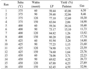 Tabel L2.3 Data Komposisi Distribusi LP Pada Waktu 120 menit (400 oC) 