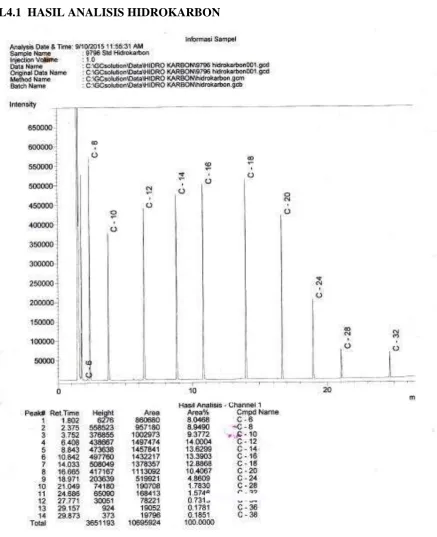 Gambar L4.1 Hasil Analisis Kromatogram GC Standar Hidrokarbon 