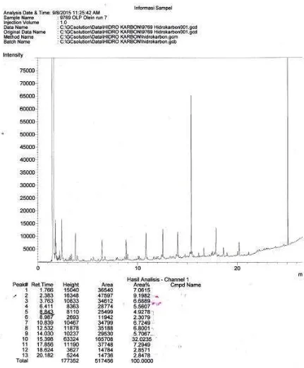 Gambar L4.2 Hasil Analisis Kromatogram GC Biofuel Run 7  