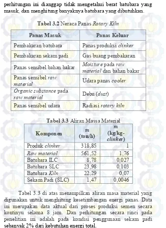 Tabel 3.2 Neraca Panas Rotary Kiln 