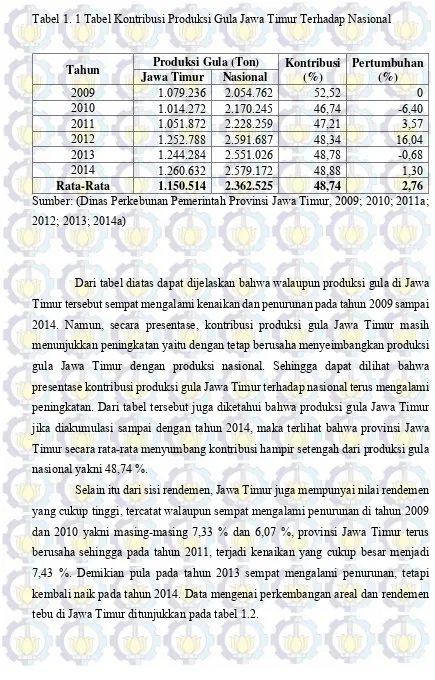 Tabel 1. 1 Tabel Kontribusi Produksi Gula Jawa Timur Terhadap Nasional 