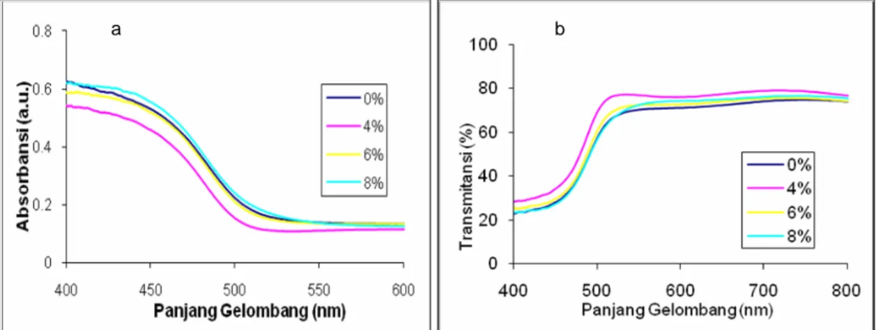 Gambar 5 Kurva (a) absorbansi dan (b) transmitansi film tipis CdS berdasarkan jumlah doping 