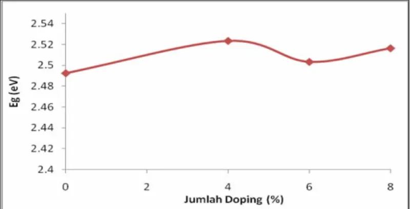 Gambar  6 Grafik perubahan gap energi film CdS berdasarkan jumlah doping 