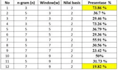 Tabel hasil pengujian deteksi  tingkat plagiarism pada judul skripsi 
