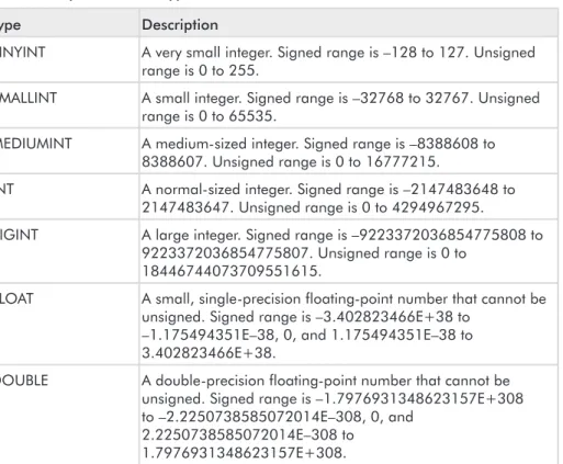 Table 2-2 MySQL column types