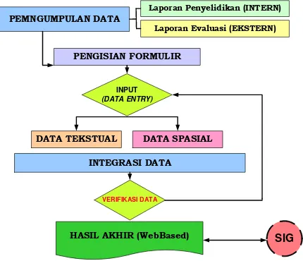 Gambar 1.   Diagram Pekerjaan Database Batubara 