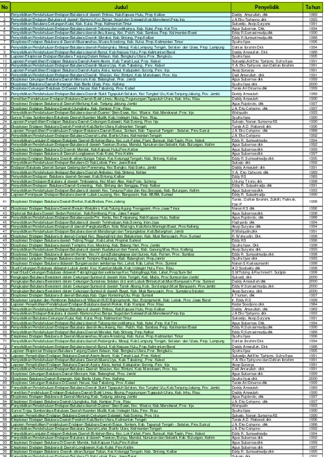 Tabel Laporan Data-Entry Database Batubara Gambut (2000 – 2007) 