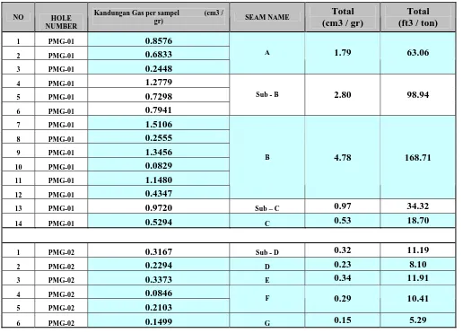Tabel 2. Kandungan Gas Content Per-Seam BuanaJaya  