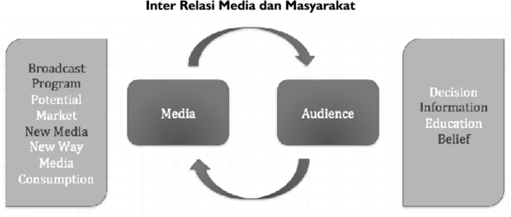 Gambar 2: Inter relasi media dan khalayak. 