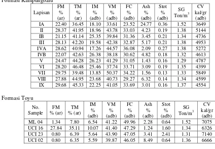 Tabel 1. Kualitas lapisan batubara daerah Longiram 
