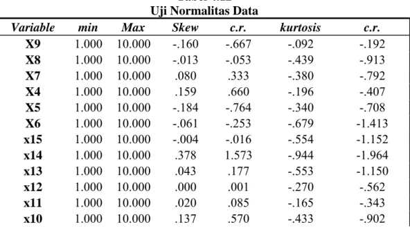 Tabel 4.12  Uji Normalitas Data 