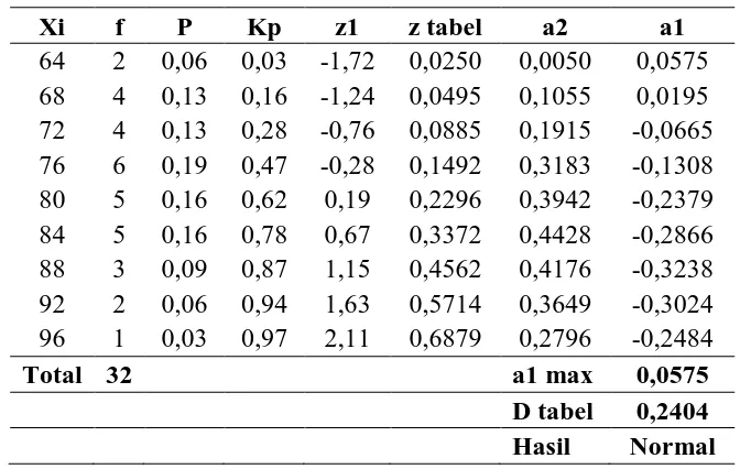 Tabel 8. Perhitungan Homogenitas Pretest dan Posttest dengan Uji Fisher Uji Fisher (F) 