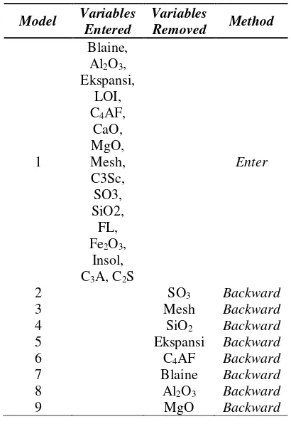 Tabel 4.2 Seleksi Variabel Penyusun Semen OPC 